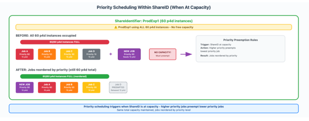 How Amazon Search increased ML training twofold using AWS Batch for Amazon SageMaker Training jobs