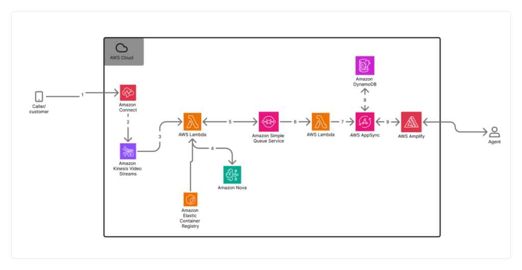 How Switchboard, MD automates real-time call transcription in clinical contact centers with Amazon Nova Sonic How Switchboard, MD automates real-time call transcription in clinical contact centers with Amazon Nova Sonic