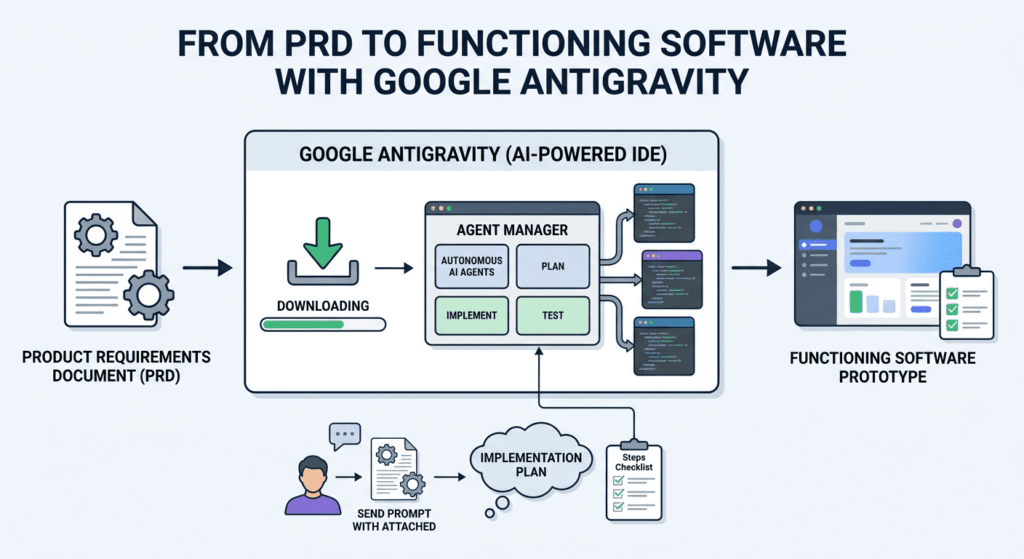 From PRD to Functioning Software with Google Antigravity