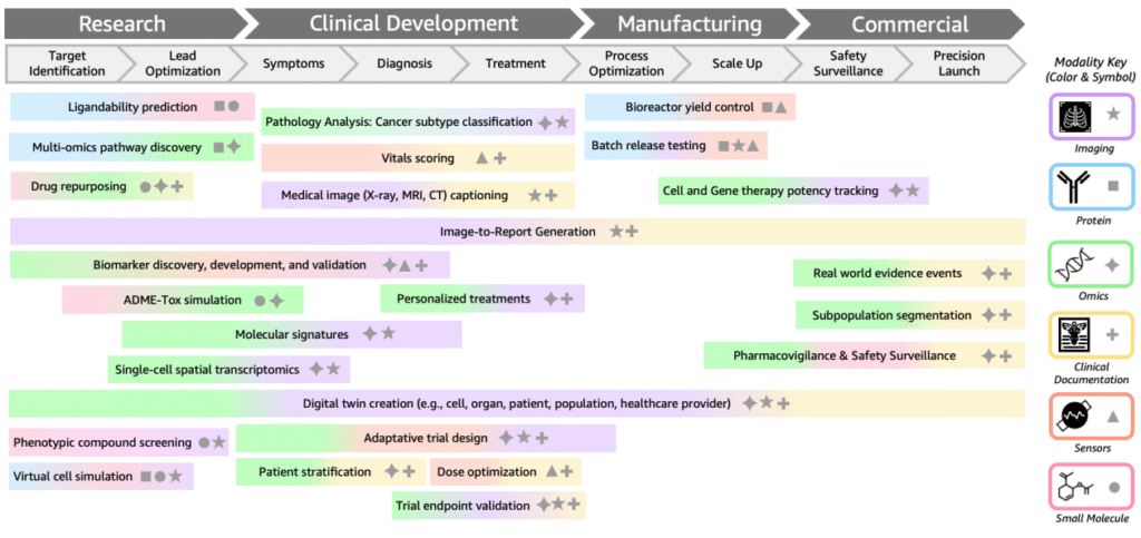 Applying multimodal biological foundation models across therapeutics and patient care