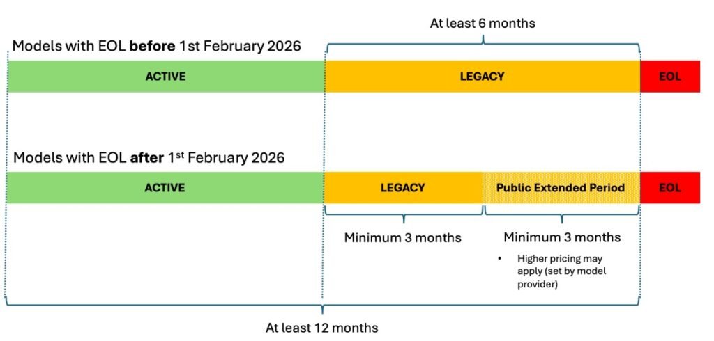 Understanding Amazon Bedrock mannequin lifecycle Understanding Amazon Bedrock model lifecycle