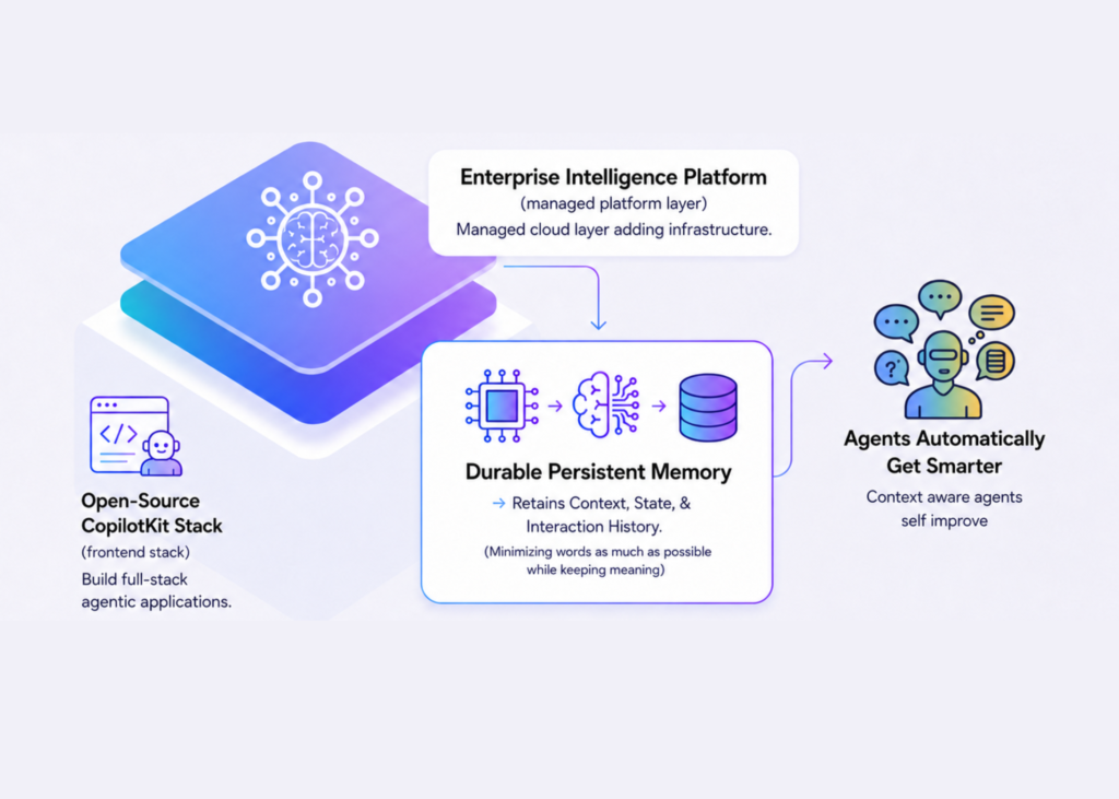 CopilotKit Introduces Enterprise Intelligence Platform That Gives Agentic Applications Persistent Memory Across Sessions and Devices