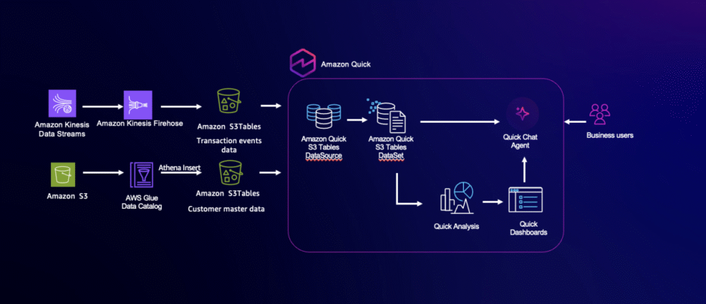 From data lake to AI-ready analytics: Introducing new data source with S3 Tables in Amazon Quick